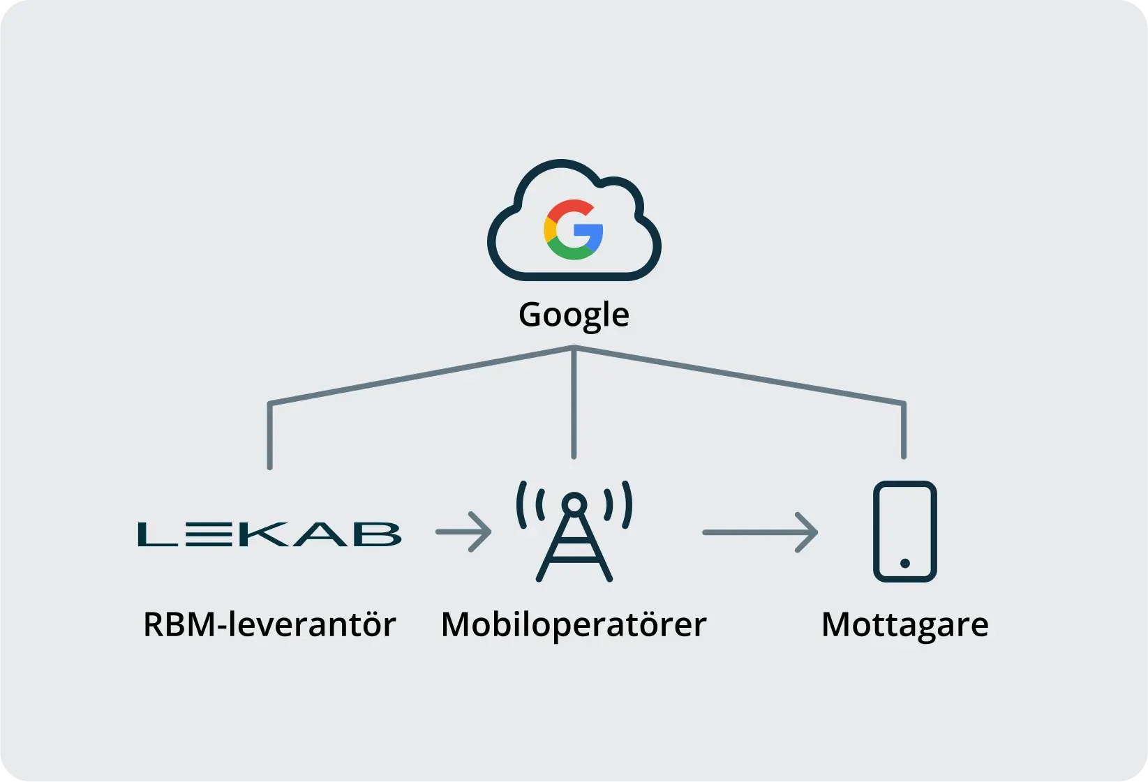 RCS mobiloperatörer