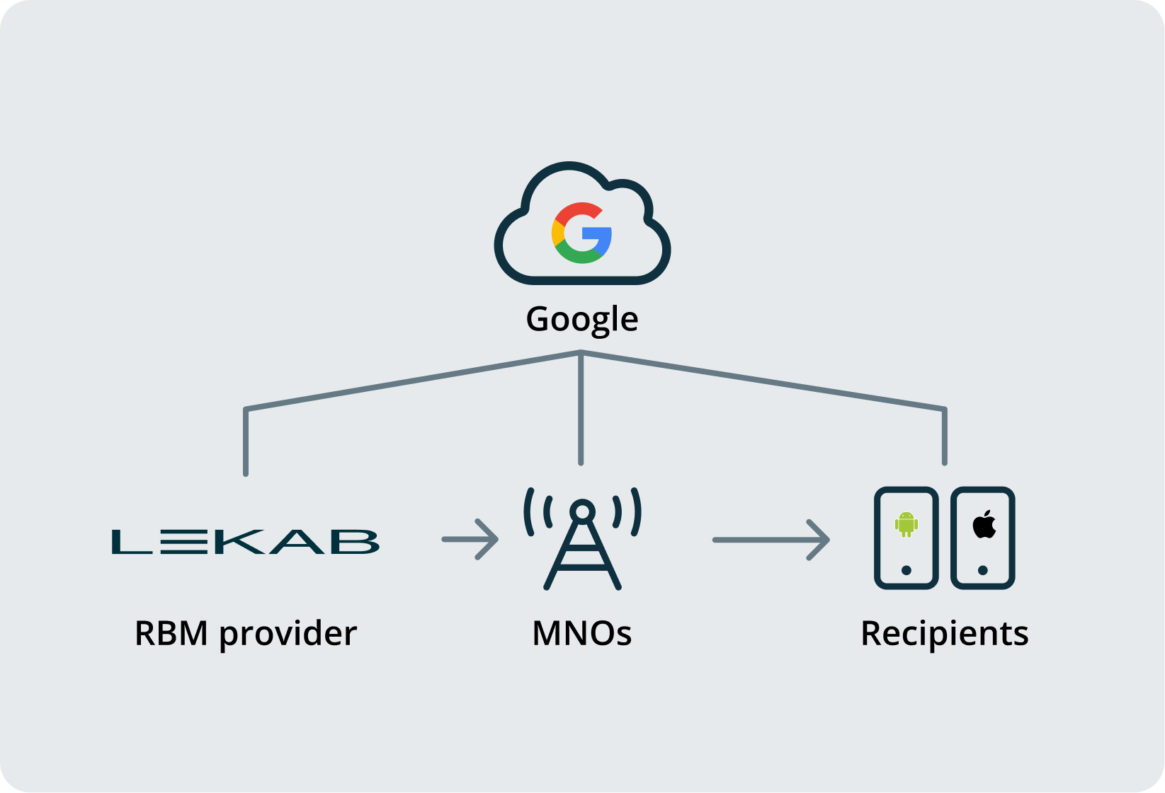 mobile_carrier_rcs_relations