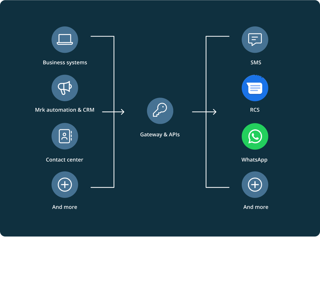 API integraatiot