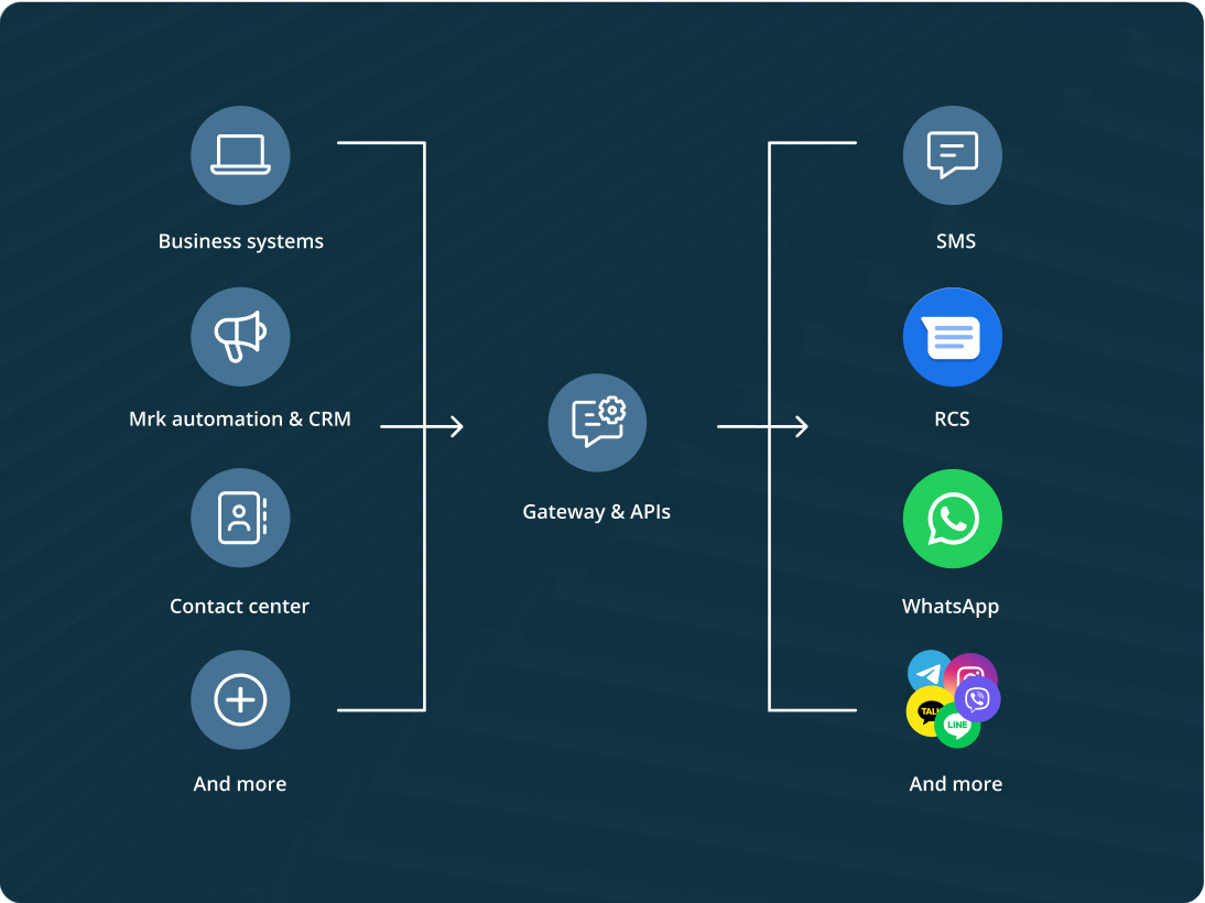 SMS API integrations