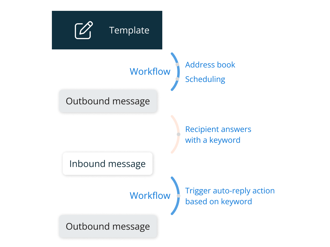 Automated workflow sequence
