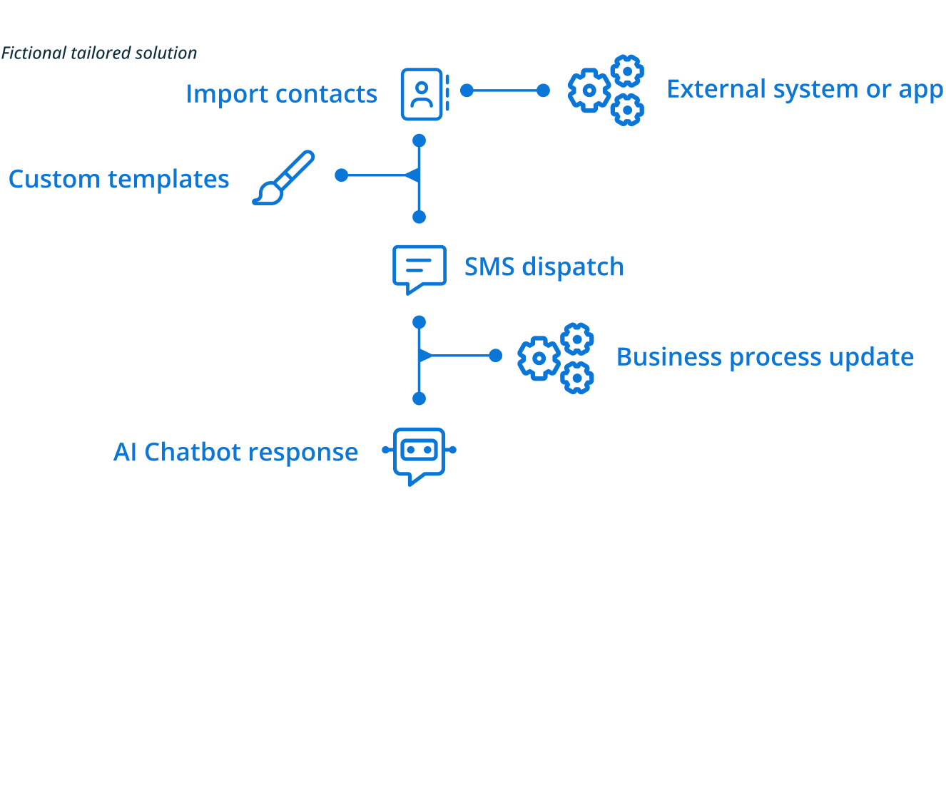 Tailored solutions graphic