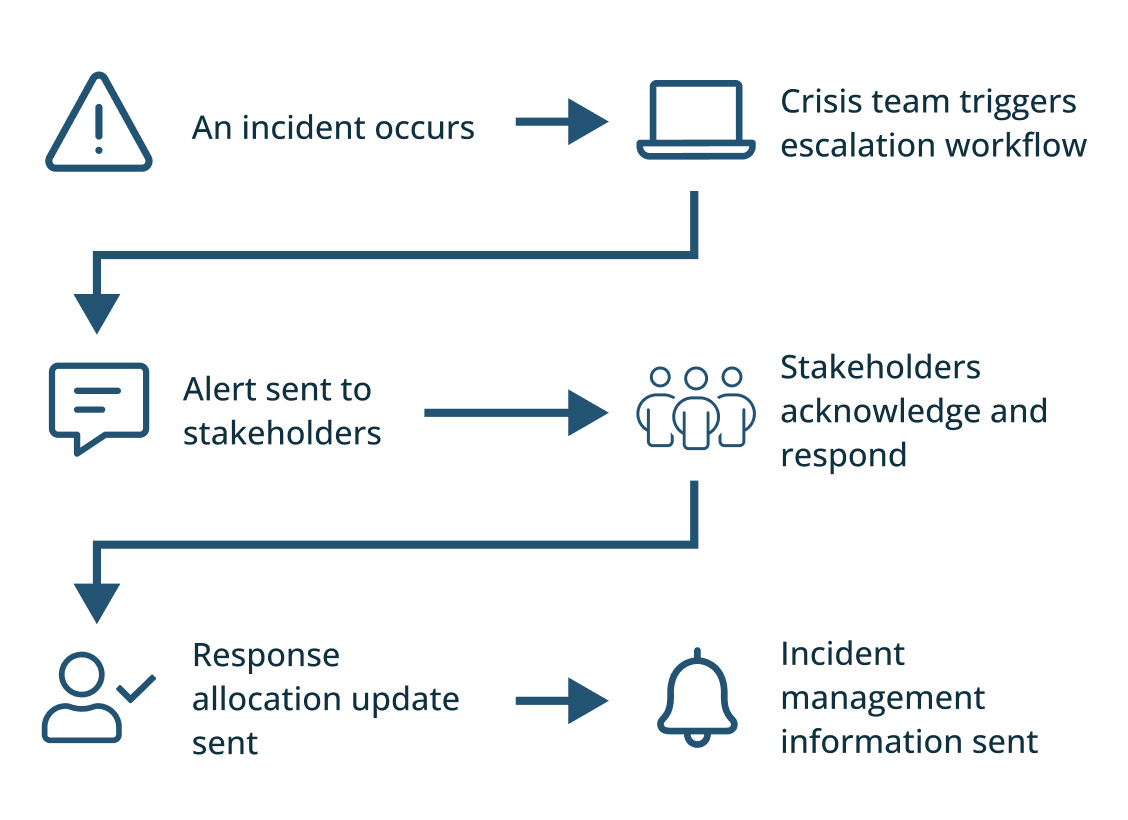Automatic escalation workflow
