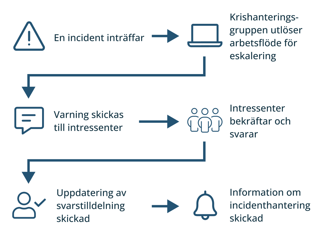 Hantera incidenter med webbverktyget