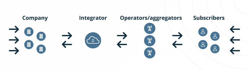 SMS-aggregator-cycle