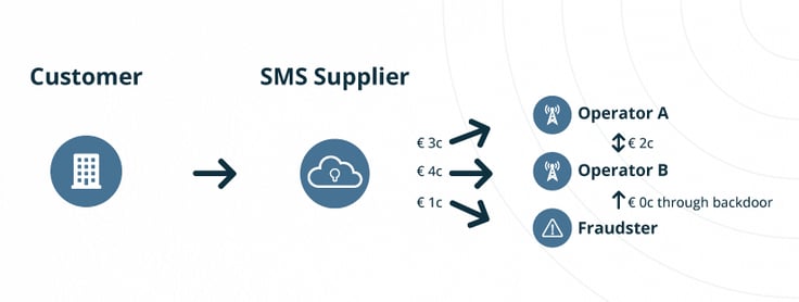 SMS-routing-cycle
