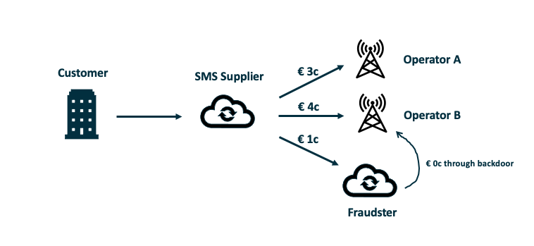 Why you should choose your SMS supplier with care